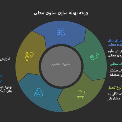 شرکت سئو سایت در کرج