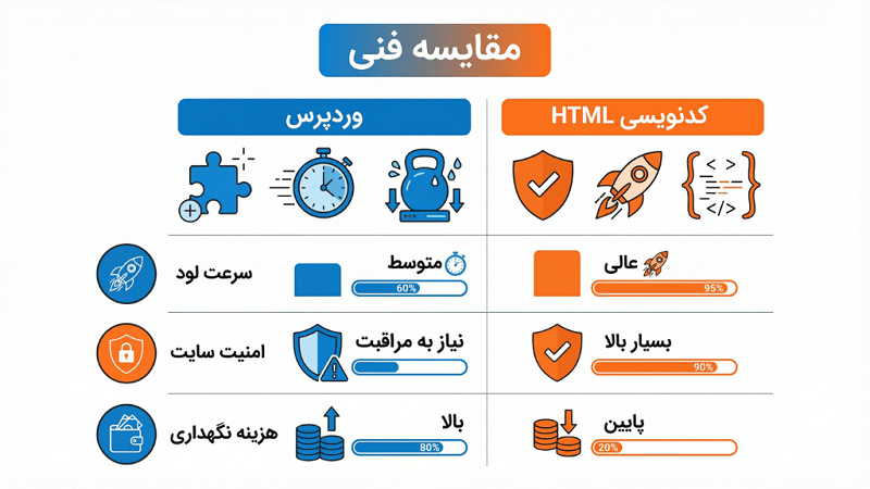 تفاوت طراحی سایت با وردپرس و HTML چیست؟ 