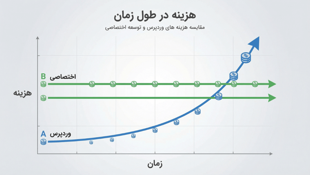 تفاوت طراحی سایت با وردپرس و HTML چیست؟
